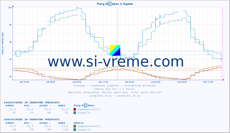 POVPREČJE :: Parg-Äabar & Ogulin :: temperatura | vlaga | hitrost vetra | tlak :: zadnja dva dni / 5 minut.