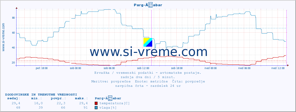 POVPREČJE :: Parg-Äabar :: temperatura | vlaga | hitrost vetra | tlak :: zadnja dva dni / 5 minut.