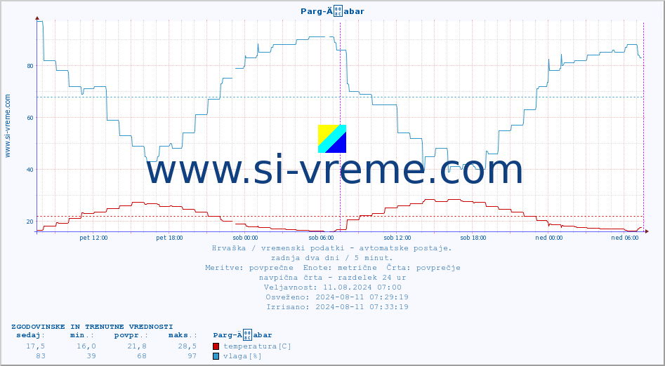 POVPREČJE :: Parg-Äabar :: temperatura | vlaga | hitrost vetra | tlak :: zadnja dva dni / 5 minut.
