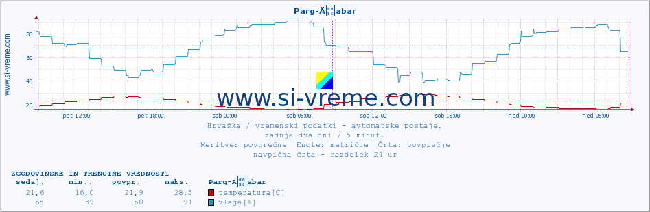 POVPREČJE :: Parg-Äabar :: temperatura | vlaga | hitrost vetra | tlak :: zadnja dva dni / 5 minut.