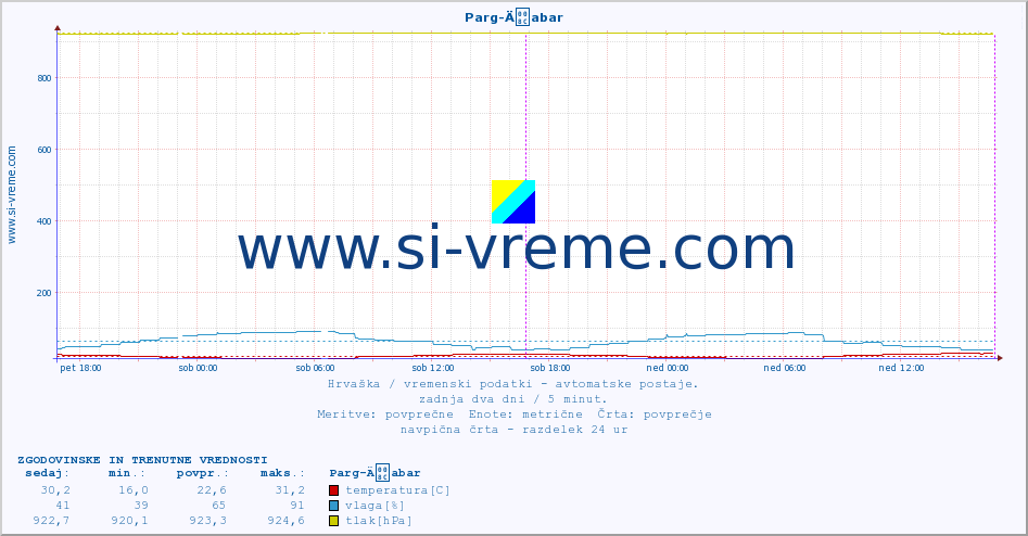 POVPREČJE :: Parg-Äabar :: temperatura | vlaga | hitrost vetra | tlak :: zadnja dva dni / 5 minut.