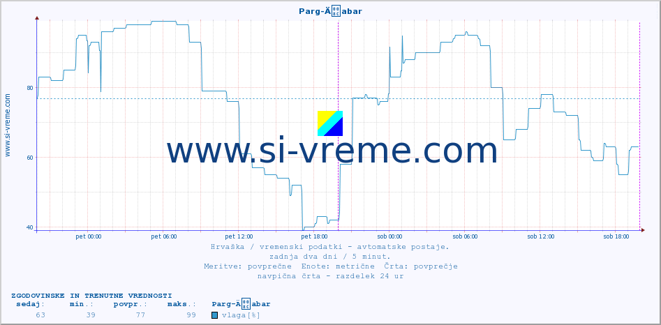 POVPREČJE :: Parg-Äabar :: temperatura | vlaga | hitrost vetra | tlak :: zadnja dva dni / 5 minut.
