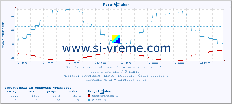 POVPREČJE :: Parg-Äabar :: temperatura | vlaga | hitrost vetra | tlak :: zadnja dva dni / 5 minut.