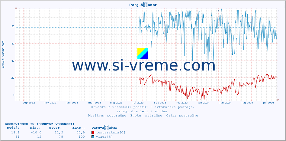POVPREČJE :: Parg-Äabar :: temperatura | vlaga | hitrost vetra | tlak :: zadnji dve leti / en dan.