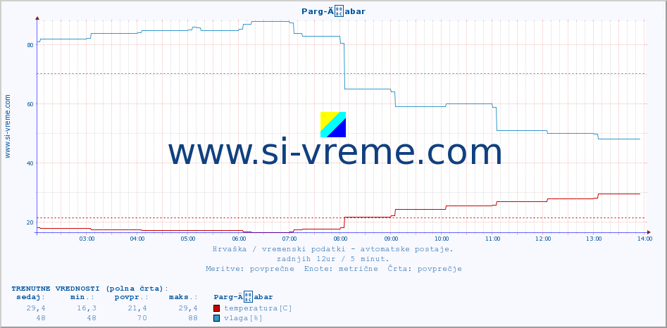 POVPREČJE :: Parg-Äabar :: temperatura | vlaga | hitrost vetra | tlak :: zadnji dan / 5 minut.