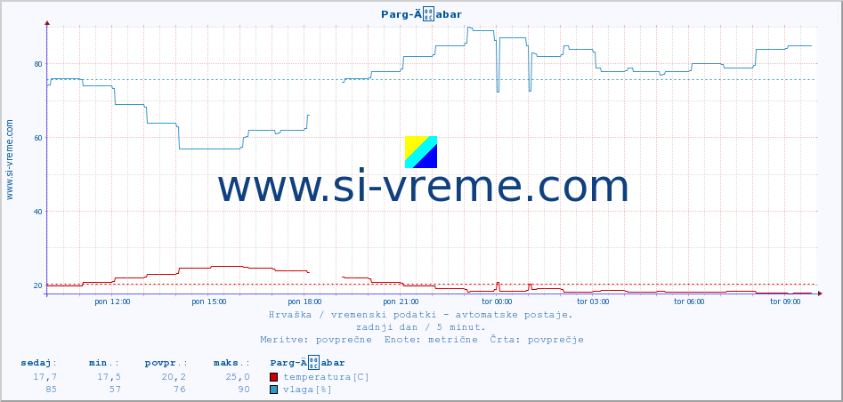 POVPREČJE :: Parg-Äabar :: temperatura | vlaga | hitrost vetra | tlak :: zadnji dan / 5 minut.