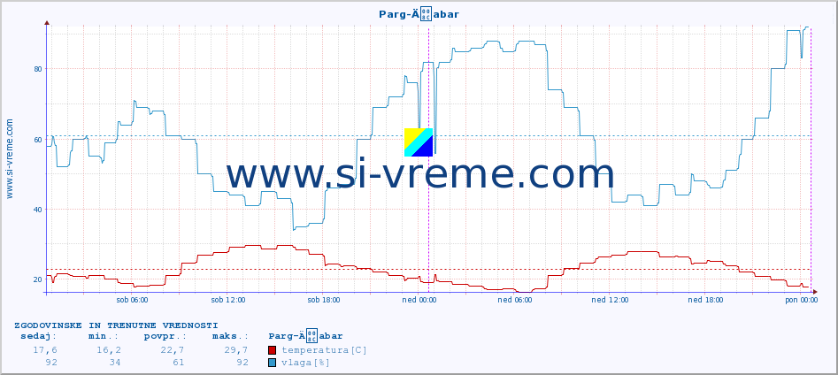 POVPREČJE :: Parg-Äabar :: temperatura | vlaga | hitrost vetra | tlak :: zadnja dva dni / 5 minut.