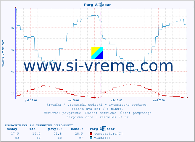 POVPREČJE :: Parg-Äabar :: temperatura | vlaga | hitrost vetra | tlak :: zadnja dva dni / 5 minut.