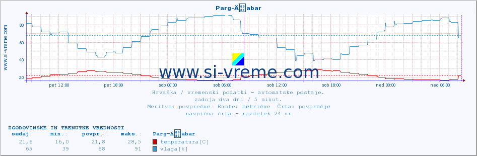 POVPREČJE :: Parg-Äabar :: temperatura | vlaga | hitrost vetra | tlak :: zadnja dva dni / 5 minut.