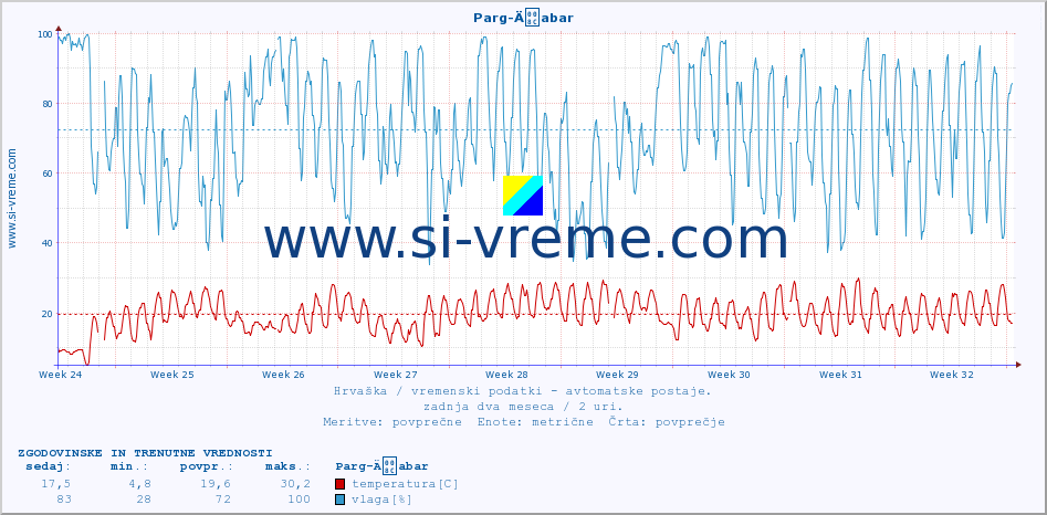 POVPREČJE :: Parg-Äabar :: temperatura | vlaga | hitrost vetra | tlak :: zadnja dva meseca / 2 uri.