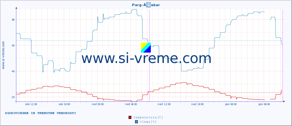 POVPREČJE :: Parg-Äabar :: temperatura | vlaga | hitrost vetra | tlak :: zadnja dva dni / 5 minut.