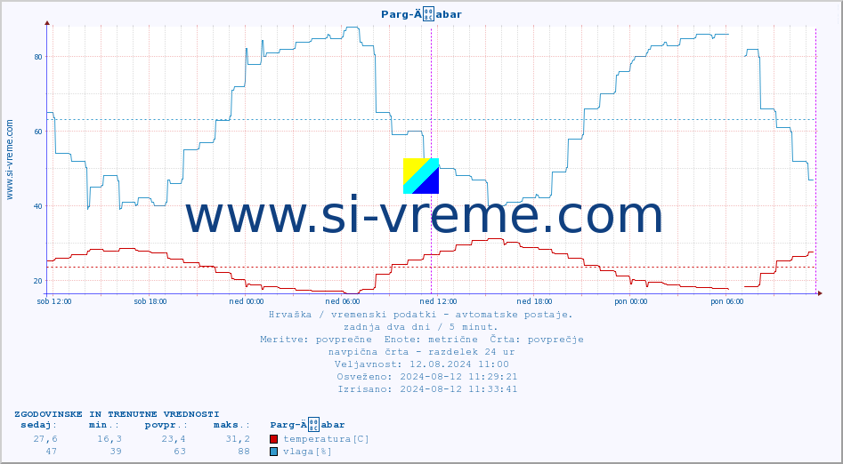 POVPREČJE :: Parg-Äabar :: temperatura | vlaga | hitrost vetra | tlak :: zadnja dva dni / 5 minut.