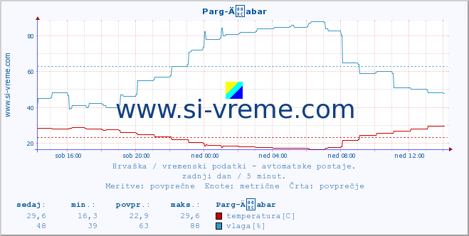 POVPREČJE :: Parg-Äabar :: temperatura | vlaga | hitrost vetra | tlak :: zadnji dan / 5 minut.