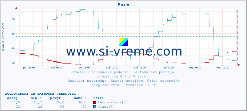 POVPREČJE :: Pazin :: temperatura | vlaga | hitrost vetra | tlak :: zadnja dva dni / 5 minut.