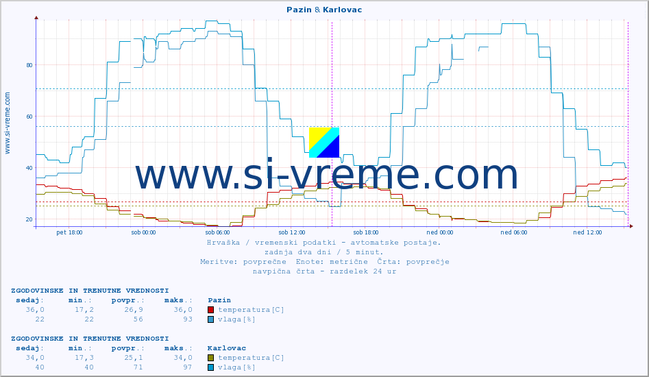 POVPREČJE :: Pazin & Karlovac :: temperatura | vlaga | hitrost vetra | tlak :: zadnja dva dni / 5 minut.
