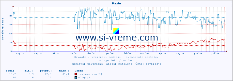 POVPREČJE :: Pazin :: temperatura | vlaga | hitrost vetra | tlak :: zadnje leto / en dan.