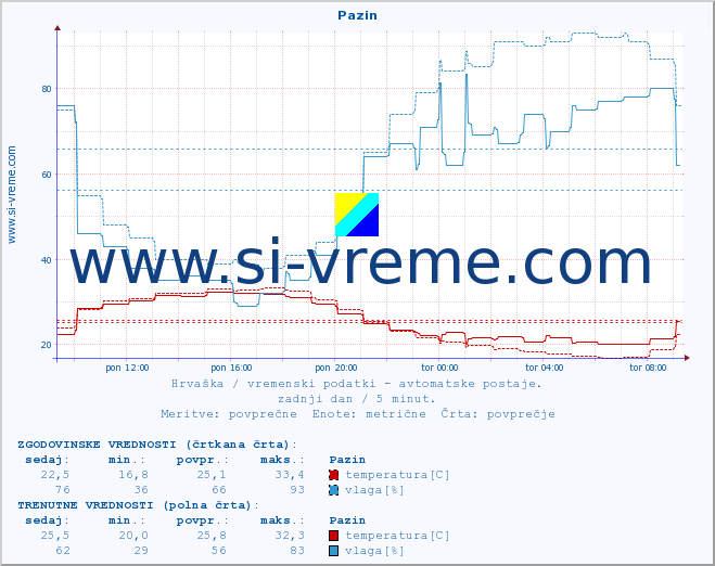 POVPREČJE :: Pazin :: temperatura | vlaga | hitrost vetra | tlak :: zadnji dan / 5 minut.