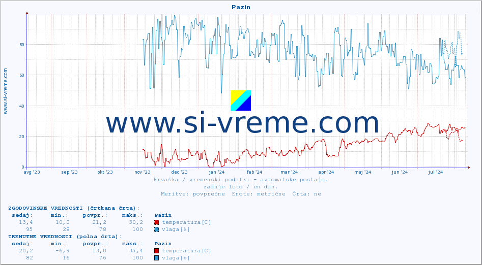 POVPREČJE :: Pazin :: temperatura | vlaga | hitrost vetra | tlak :: zadnje leto / en dan.