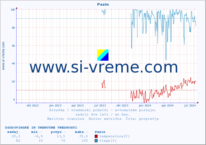 POVPREČJE :: Pazin :: temperatura | vlaga | hitrost vetra | tlak :: zadnji dve leti / en dan.