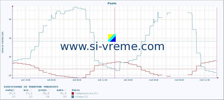 POVPREČJE :: Pazin :: temperatura | vlaga | hitrost vetra | tlak :: zadnja dva dni / 5 minut.