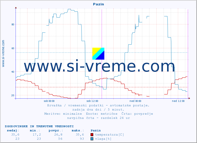 POVPREČJE :: Pazin :: temperatura | vlaga | hitrost vetra | tlak :: zadnja dva dni / 5 minut.