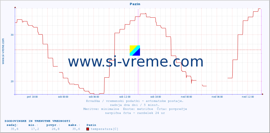 POVPREČJE :: Pazin :: temperatura | vlaga | hitrost vetra | tlak :: zadnja dva dni / 5 minut.