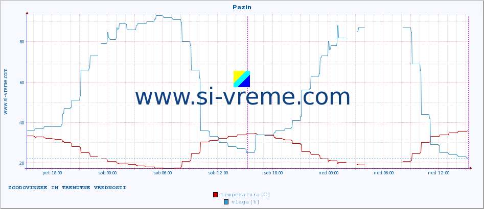 POVPREČJE :: Pazin :: temperatura | vlaga | hitrost vetra | tlak :: zadnja dva dni / 5 minut.