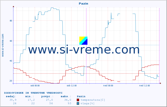 POVPREČJE :: Pazin :: temperatura | vlaga | hitrost vetra | tlak :: zadnja dva dni / 5 minut.