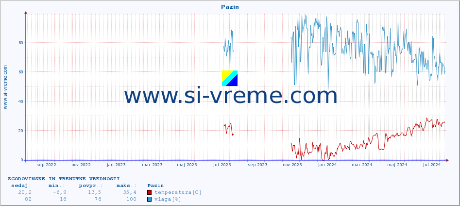 POVPREČJE :: Pazin :: temperatura | vlaga | hitrost vetra | tlak :: zadnji dve leti / en dan.