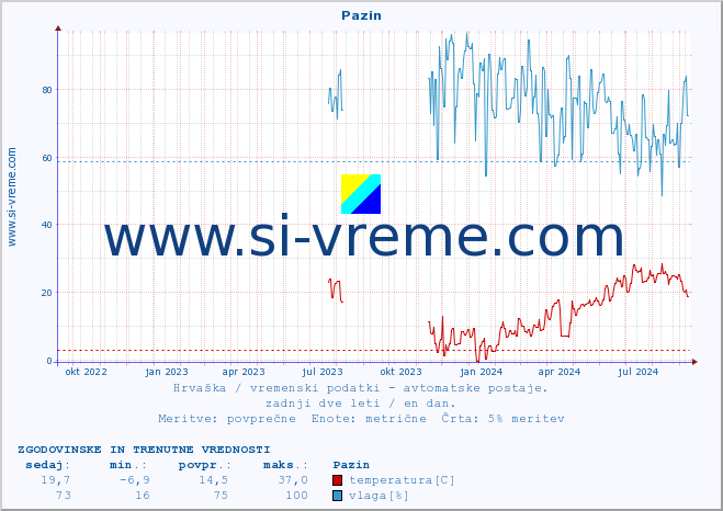 POVPREČJE :: Pazin :: temperatura | vlaga | hitrost vetra | tlak :: zadnji dve leti / en dan.