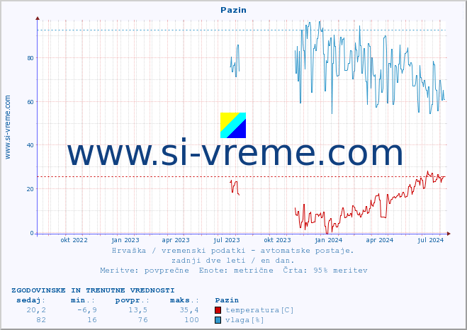 POVPREČJE :: Pazin :: temperatura | vlaga | hitrost vetra | tlak :: zadnji dve leti / en dan.