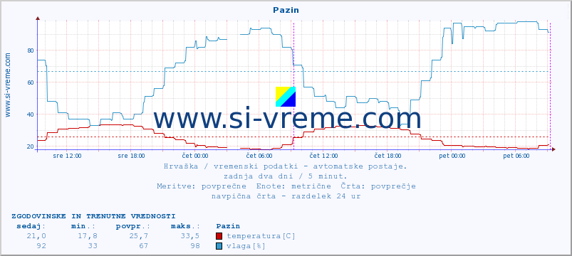 POVPREČJE :: Pazin :: temperatura | vlaga | hitrost vetra | tlak :: zadnja dva dni / 5 minut.