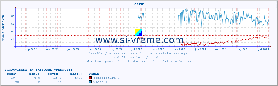 POVPREČJE :: Pazin :: temperatura | vlaga | hitrost vetra | tlak :: zadnji dve leti / en dan.