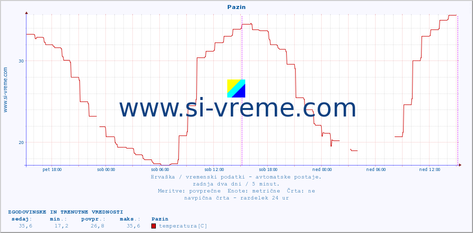 POVPREČJE :: Pazin :: temperatura | vlaga | hitrost vetra | tlak :: zadnja dva dni / 5 minut.