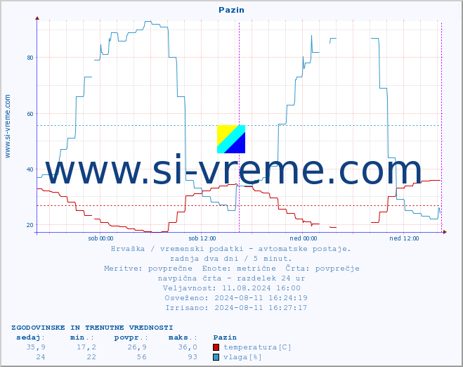 POVPREČJE :: Pazin :: temperatura | vlaga | hitrost vetra | tlak :: zadnja dva dni / 5 minut.
