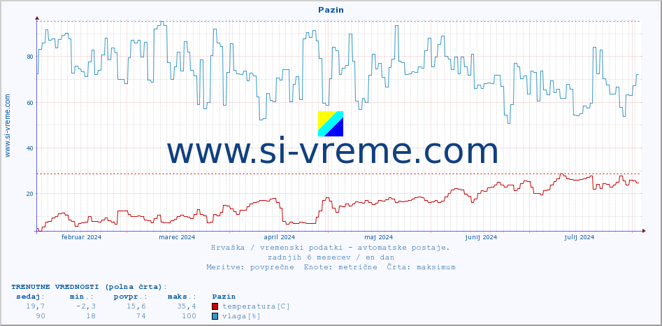 POVPREČJE :: Pazin :: temperatura | vlaga | hitrost vetra | tlak :: zadnje leto / en dan.