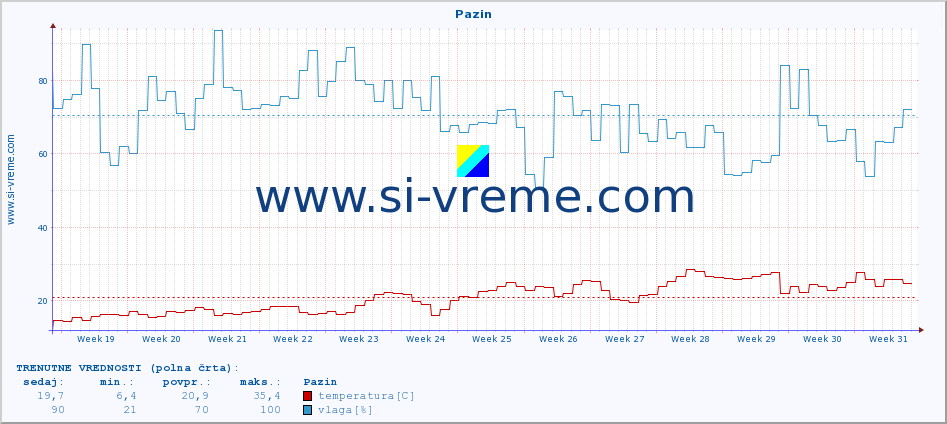 POVPREČJE :: Pazin :: temperatura | vlaga | hitrost vetra | tlak :: zadnje leto / en dan.