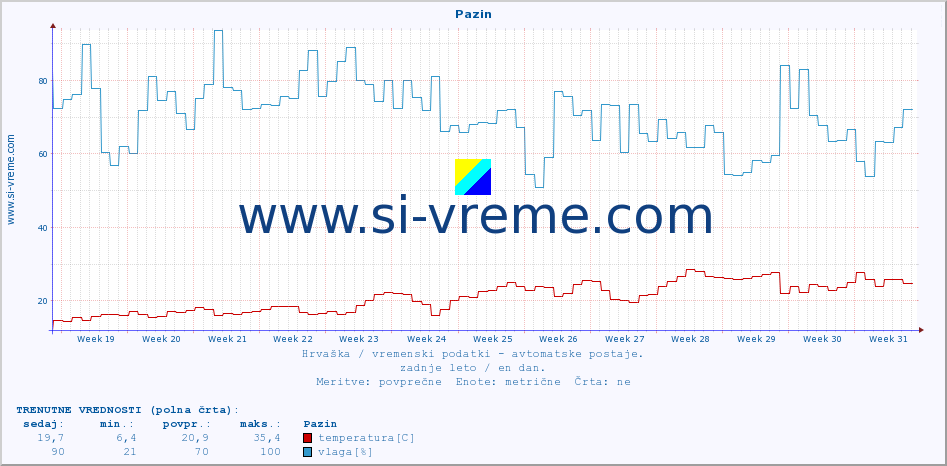 POVPREČJE :: Pazin :: temperatura | vlaga | hitrost vetra | tlak :: zadnje leto / en dan.