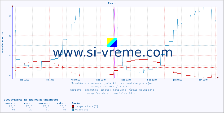 POVPREČJE :: Pazin :: temperatura | vlaga | hitrost vetra | tlak :: zadnja dva dni / 5 minut.