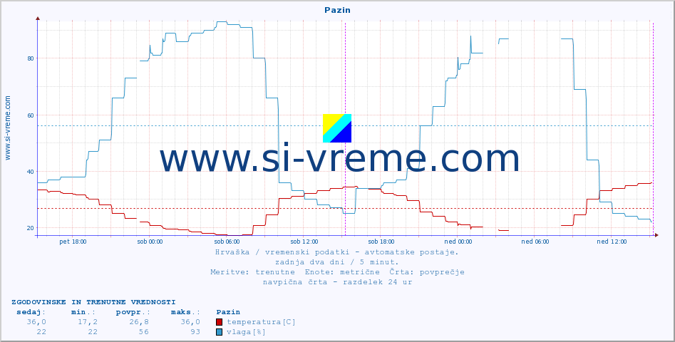 POVPREČJE :: Pazin :: temperatura | vlaga | hitrost vetra | tlak :: zadnja dva dni / 5 minut.