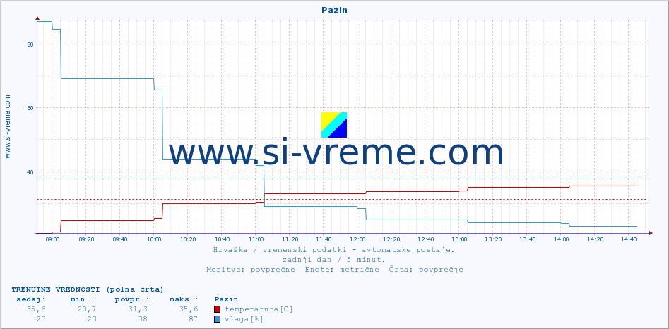 POVPREČJE :: Pazin :: temperatura | vlaga | hitrost vetra | tlak :: zadnji dan / 5 minut.