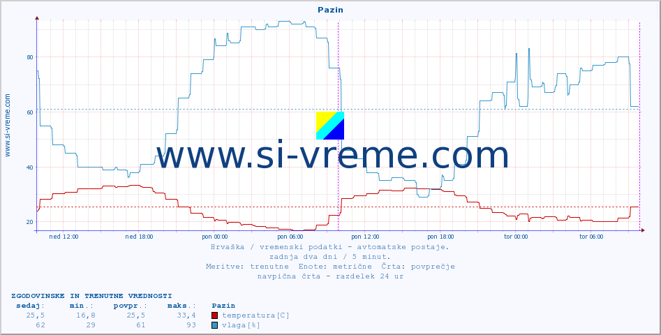 POVPREČJE :: Pazin :: temperatura | vlaga | hitrost vetra | tlak :: zadnja dva dni / 5 minut.