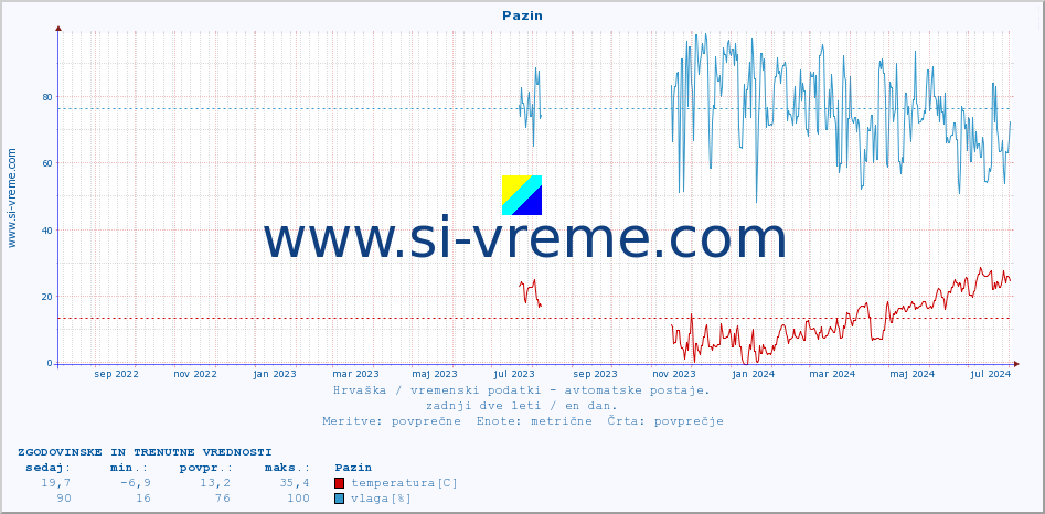 POVPREČJE :: Pazin :: temperatura | vlaga | hitrost vetra | tlak :: zadnji dve leti / en dan.