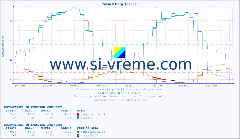 POVPREČJE :: Pazin & Parg-Äabar :: temperatura | vlaga | hitrost vetra | tlak :: zadnja dva dni / 5 minut.