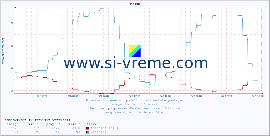 POVPREČJE :: Pazin :: temperatura | vlaga | hitrost vetra | tlak :: zadnja dva dni / 5 minut.