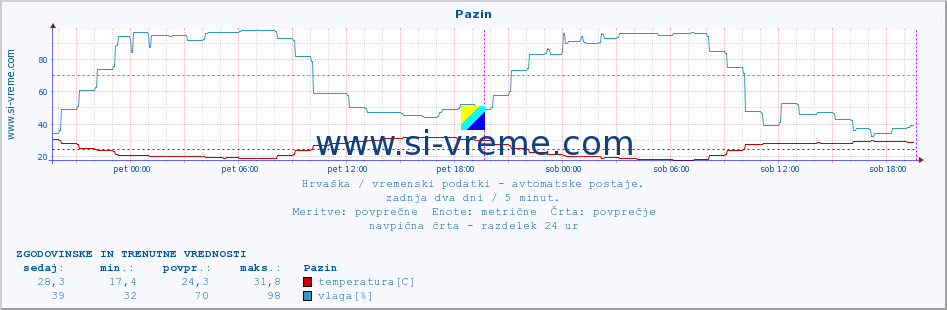 POVPREČJE :: Pazin :: temperatura | vlaga | hitrost vetra | tlak :: zadnja dva dni / 5 minut.