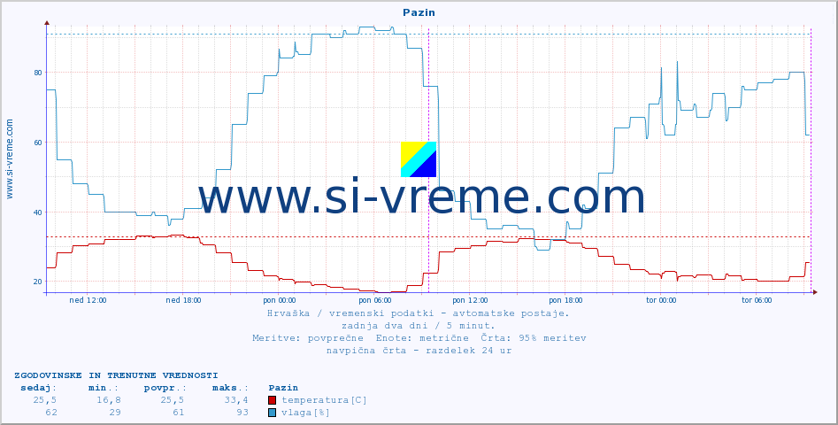 POVPREČJE :: Pazin :: temperatura | vlaga | hitrost vetra | tlak :: zadnja dva dni / 5 minut.
