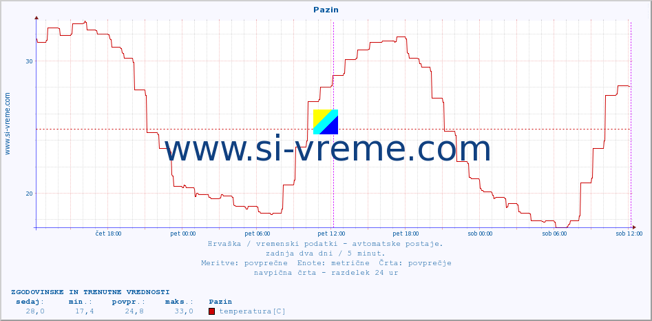 POVPREČJE :: Pazin :: temperatura | vlaga | hitrost vetra | tlak :: zadnja dva dni / 5 minut.