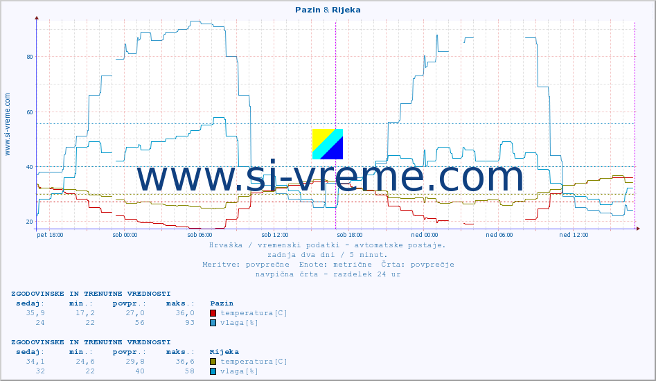 POVPREČJE :: Pazin & Rijeka :: temperatura | vlaga | hitrost vetra | tlak :: zadnja dva dni / 5 minut.