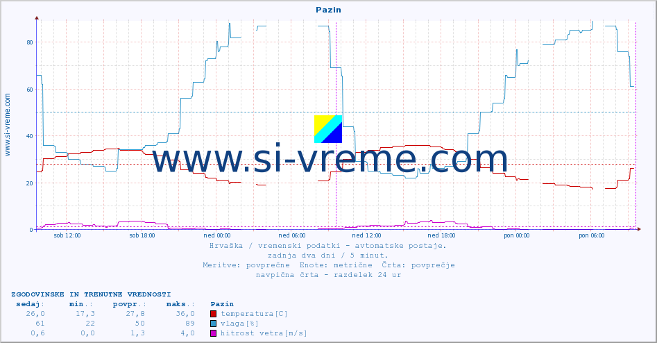 POVPREČJE :: Pazin :: temperatura | vlaga | hitrost vetra | tlak :: zadnja dva dni / 5 minut.